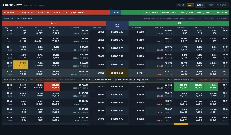 A BANK NIFTY option chain
