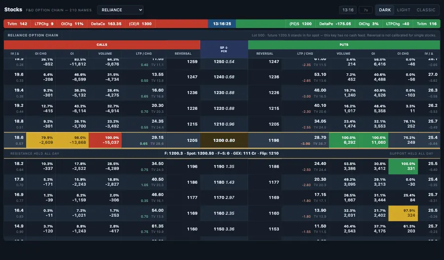 Stocks option chain